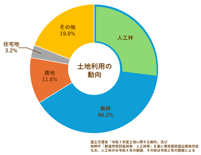 円グラフ:土地利用の動向