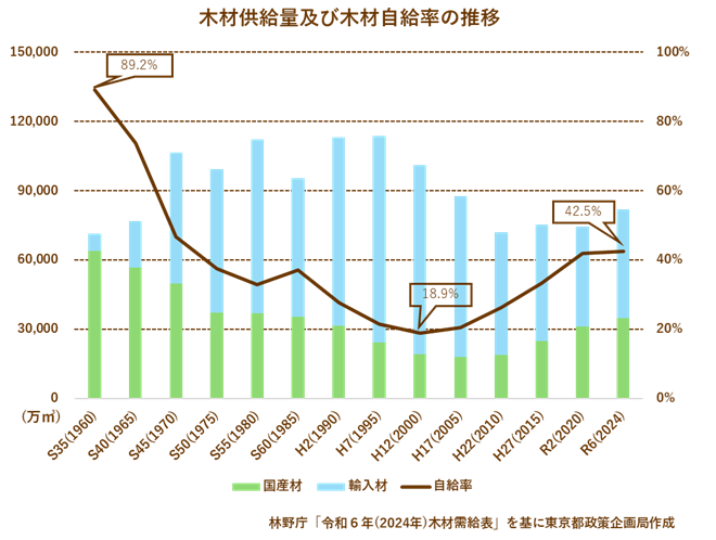 グラフ:木材供給量及び木材自給率の推移