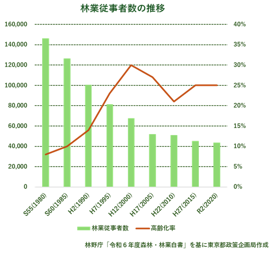 グラフ:林業従事者数の推移