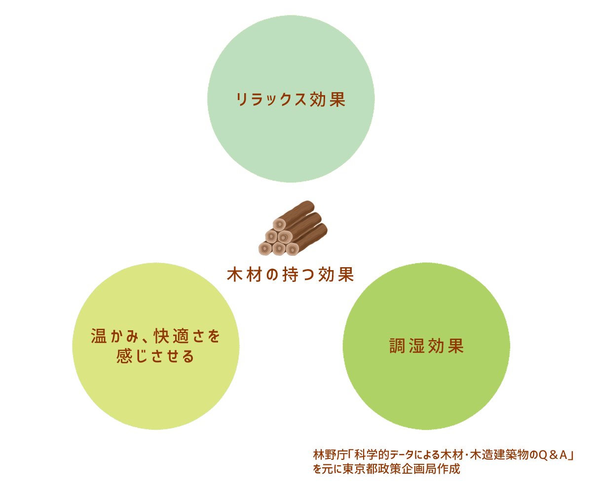 木材のもつ効果の画像