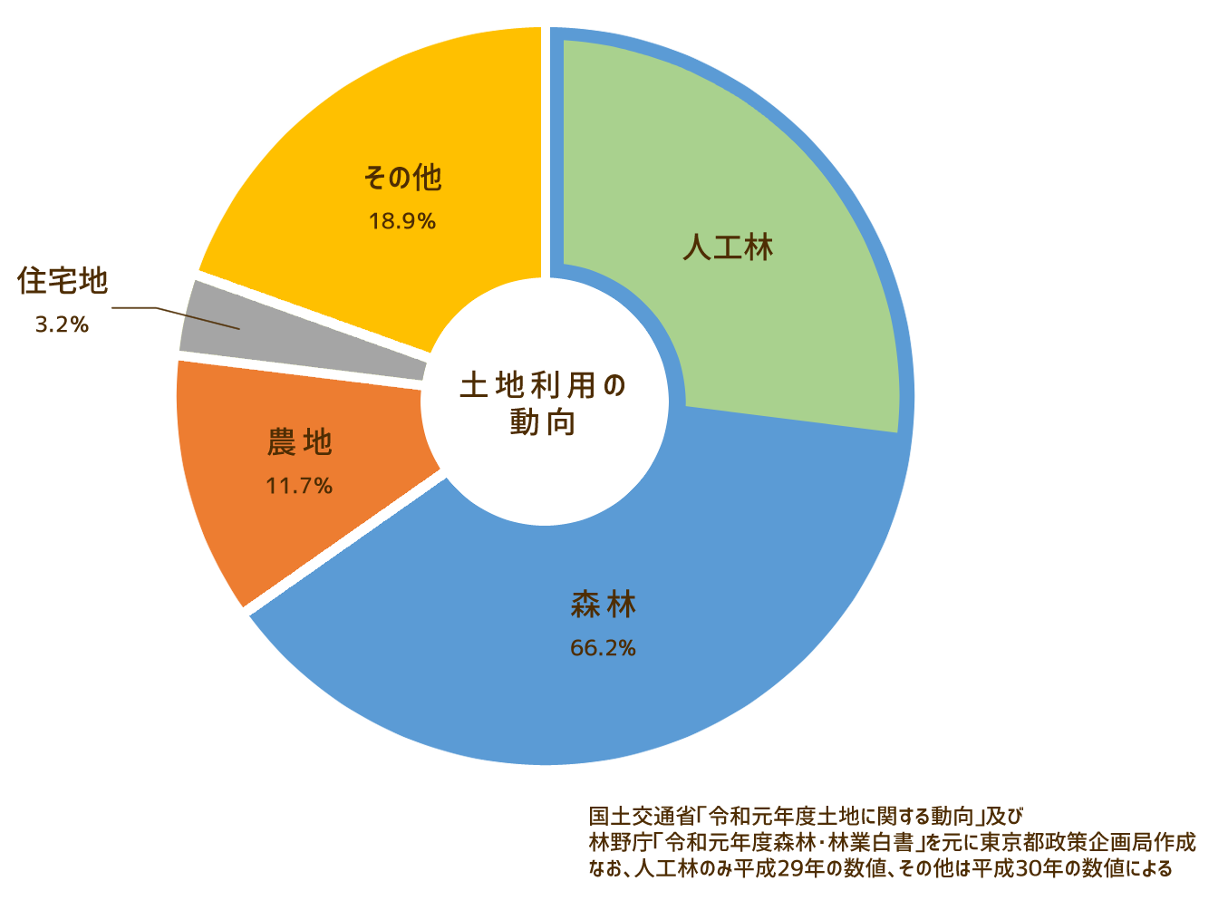 円グラフ:土地利用の動向