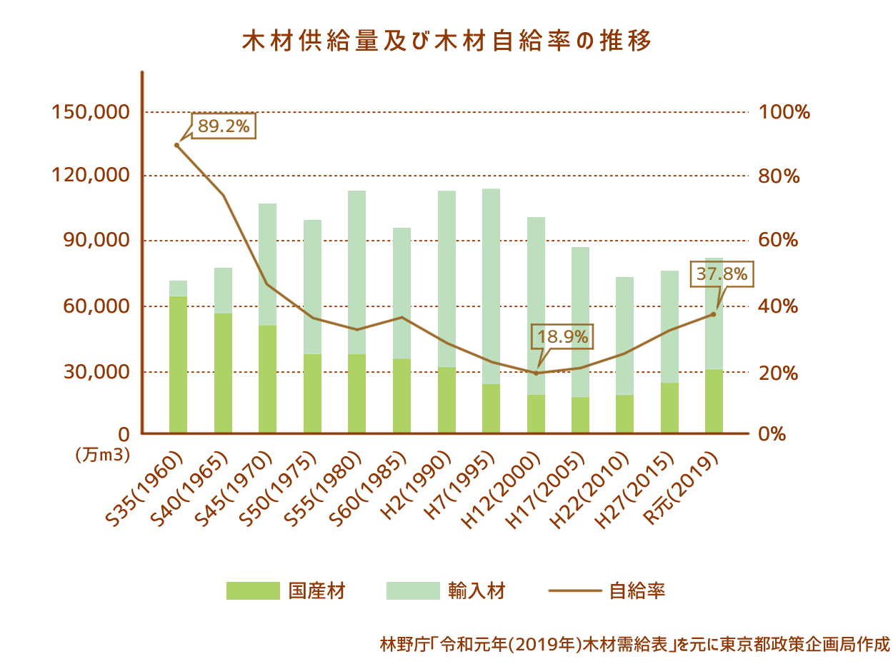 グラフ:木材供給量及び木材自給率の推移
