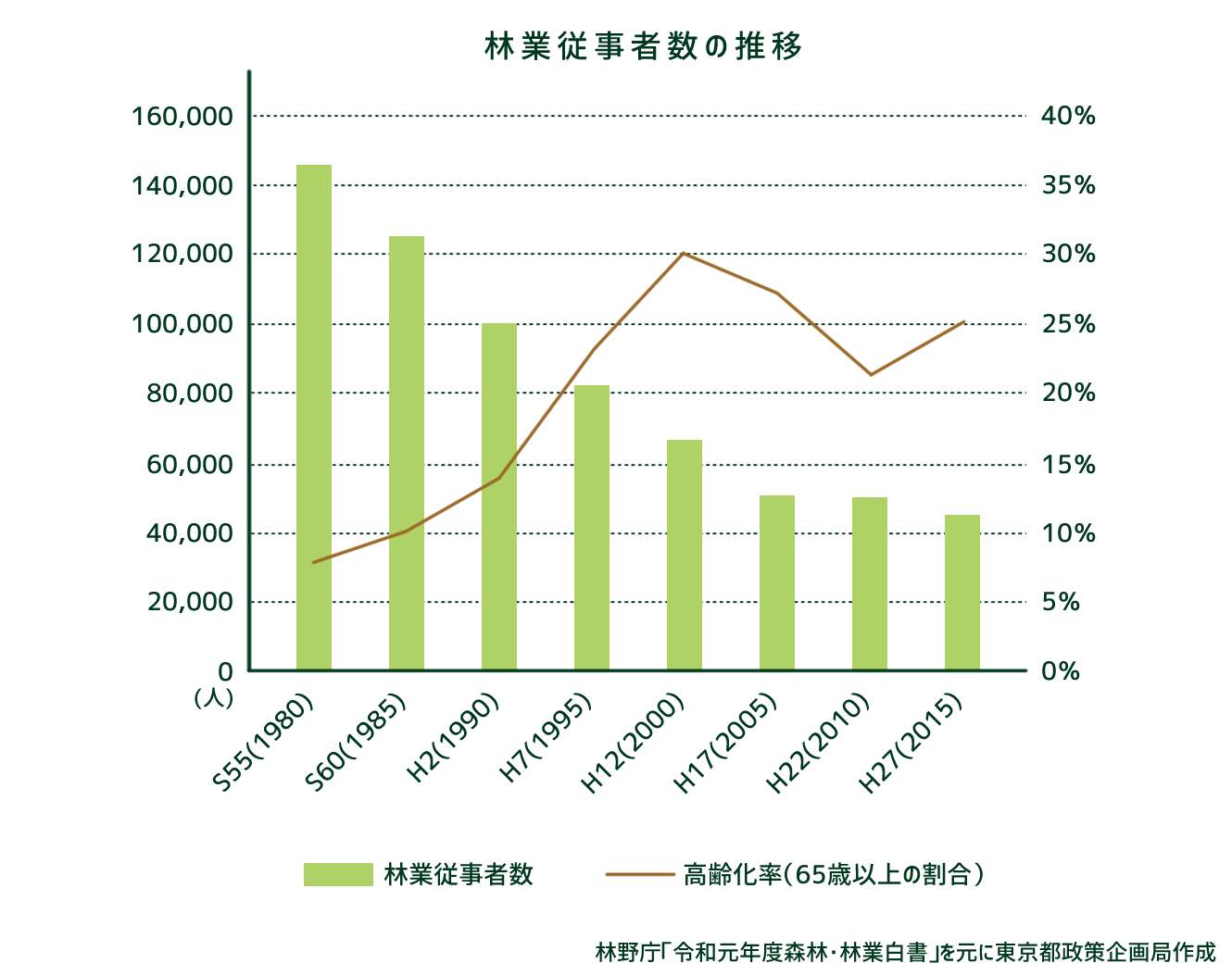 グラフ:林業従事者数の推移