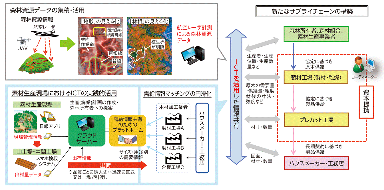 ICTを活用したサプライチェーンの構築イメージ【森林・林業白書 令和２年版：資料Ⅲ-38】