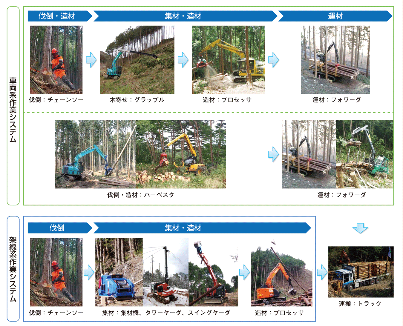 高性能林業機械を使用した作業システムの例【森林・林業白書 令和２年版：資料Ⅱ-37】