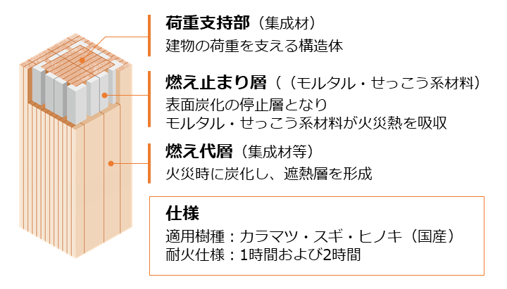 耐火集成材「燃エンウッド®」(竹中工務店)の断面図